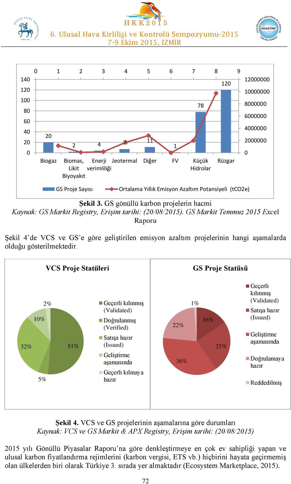 GS Markit Temmuz 2015 Excel Raporu Şekil 4 de VCS ve GS e göre geliştirilen emisyon azaltım projelerinin hangi aşamalarda olduğu gösterilmektedir.