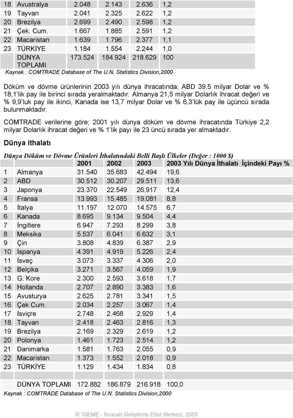 Almanya 21,5 milyar Dolarlık ihracat değeri ve % 9,9 luk pay ile ikinci, Kanada ise 13,7 milyar Dolar ve % 6,3 lük pay ile üçüncü sırada bulunmaktadır.