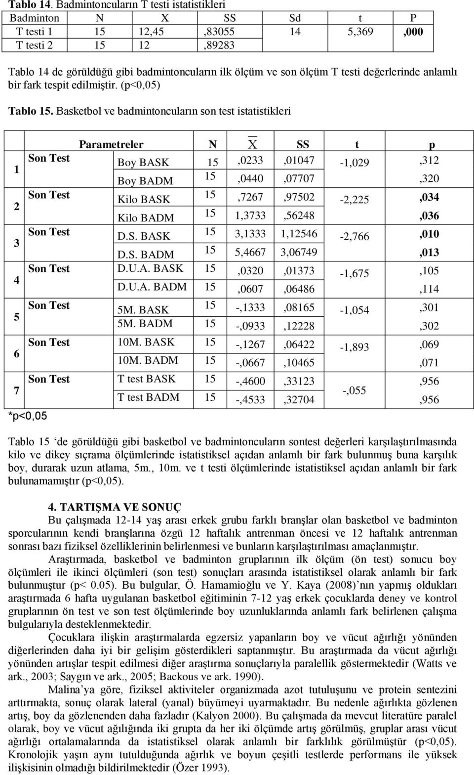 değerlerinde anlamlı bir fark tespit edilmiştir. (p<0,05) Tablo 15.