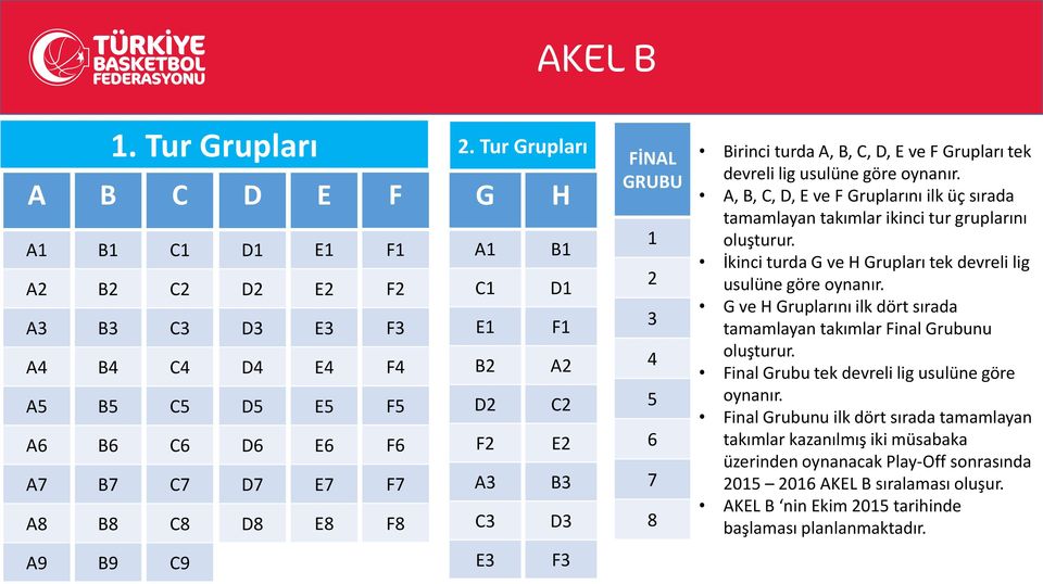 lig usulüne göre oynanır. A, B, C, D, E ve F Gruplarını ilk üç sırada tamamlayan takımlar ikinci tur gruplarını İkinci turda G ve H Grupları tek devreli lig usulüne göre oynanır.