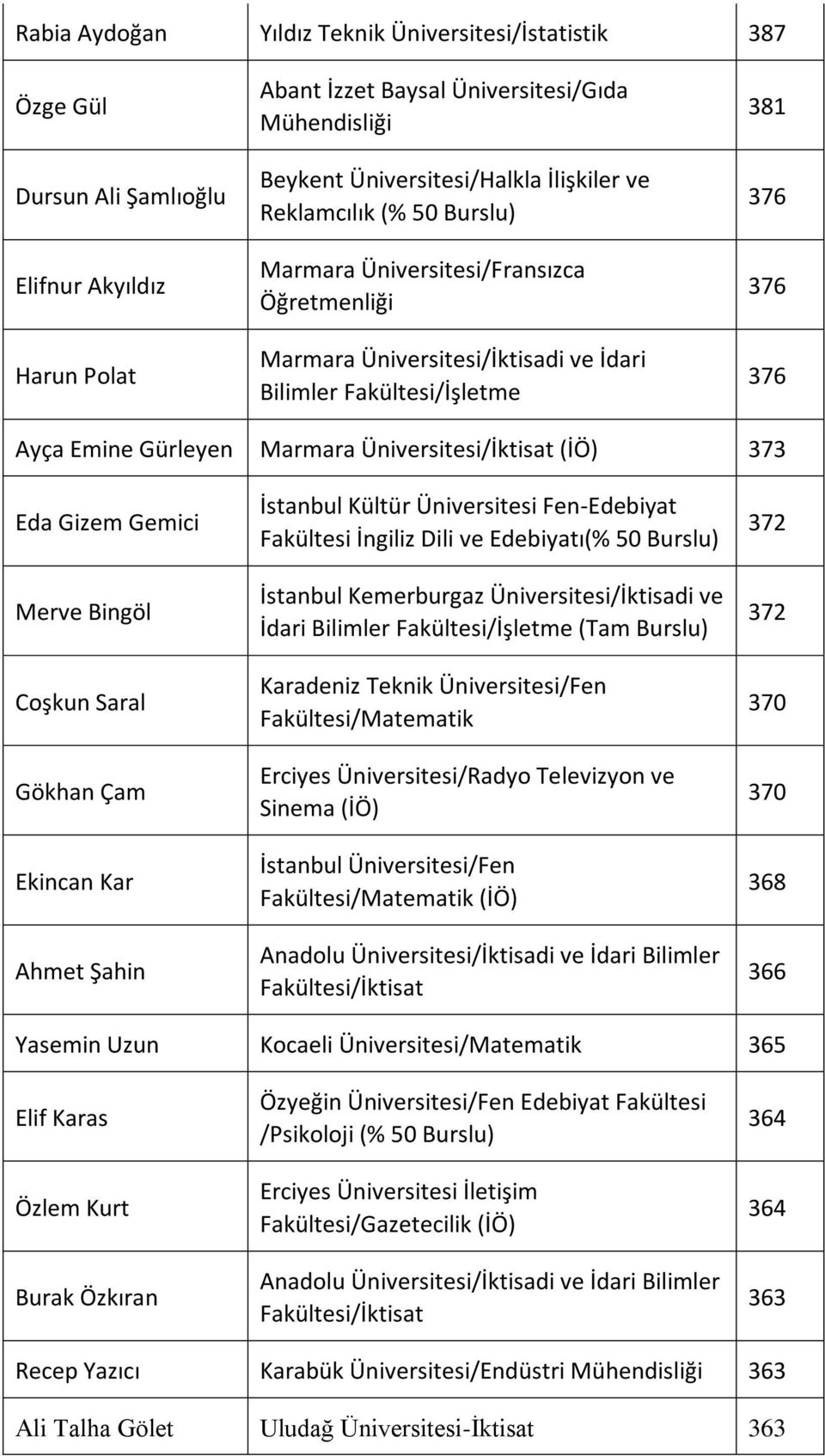 Üniversitesi/İktisat (İÖ) 373 Eda Gizem Gemici Merve Bingöl Coşkun Saral Gökhan Çam Ekincan Kar Ahmet Şahin İstanbul Kültür Üniversitesi Fen-Edebiyat Fakültesi İngiliz Dili ve Edebiyatı(% 50 Burslu)