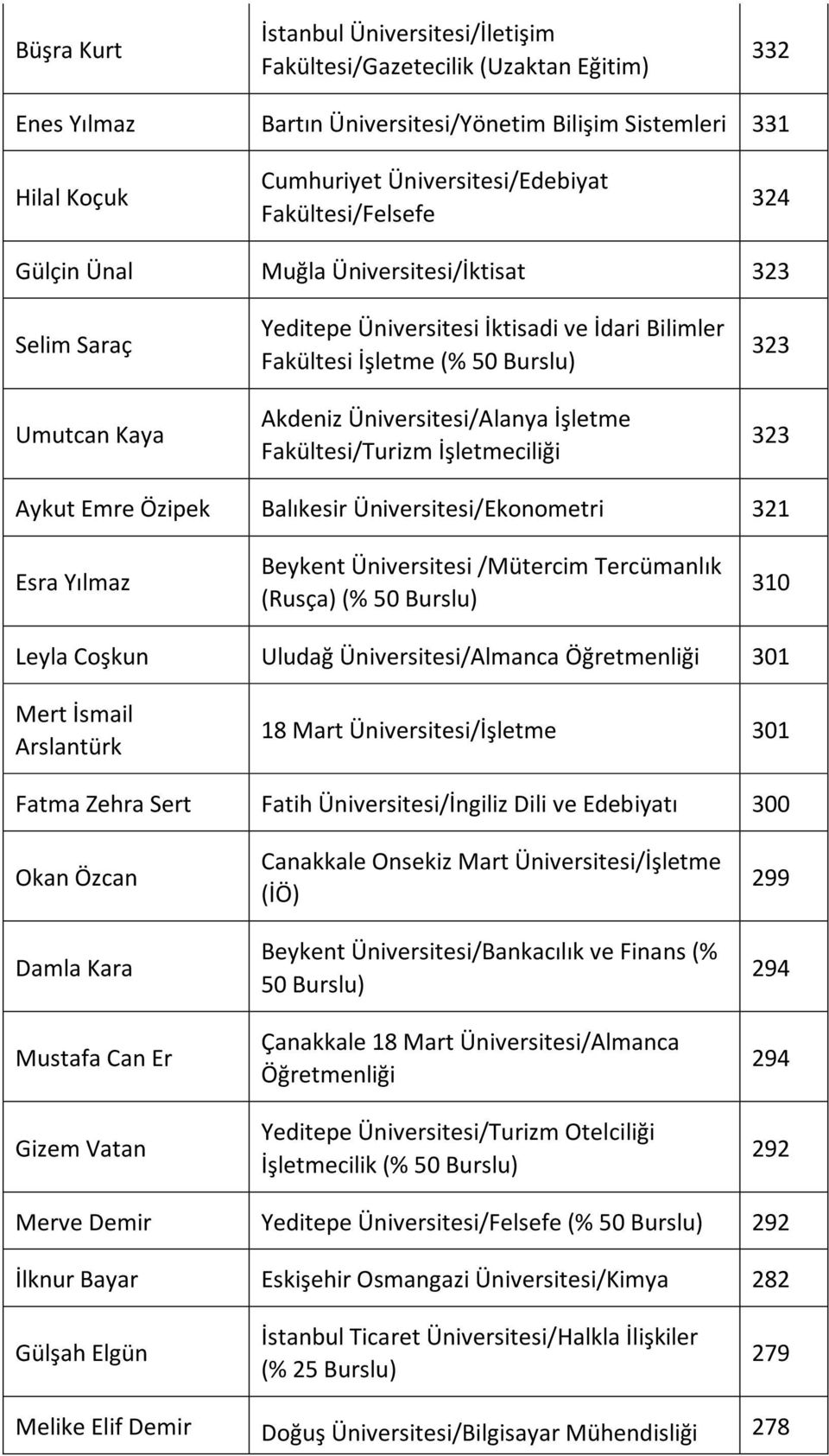 İşletme Fakültesi/Turizm 323 323 Aykut Emre Özipek Balıkesir Üniversitesi/Ekonometri 321 Esra Yılmaz Beykent Üniversitesi /Mütercim Tercümanlık (Rusça) (% 50 Burslu) 310 Leyla Coşkun Uludağ