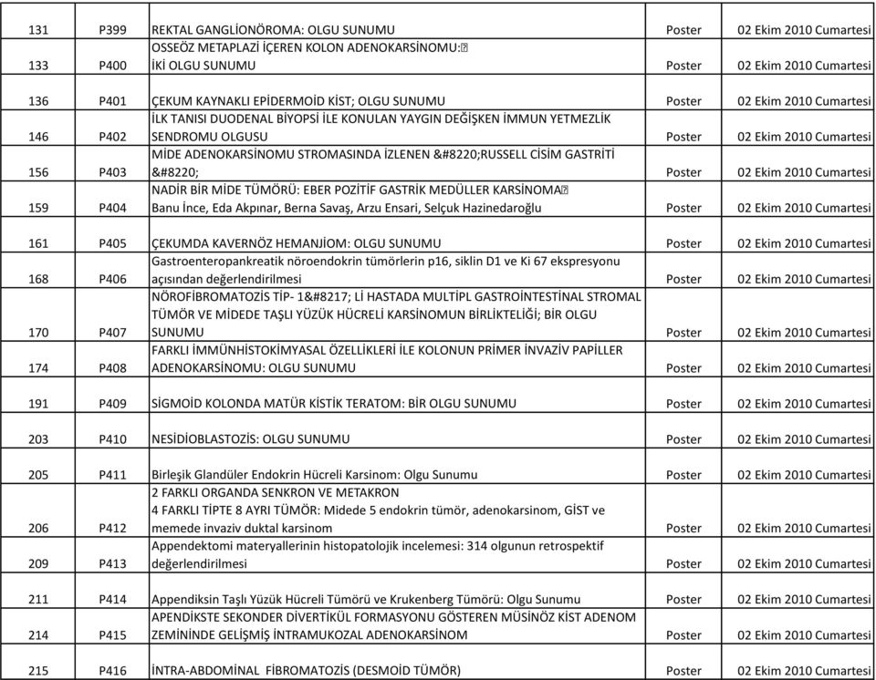 ADENOKARSİNOMU STROMASINDA İZLENEN RUSSELL CİSİM GASTRİTİ Poster 02 Ekim 2010 Cumartesi 159 P404 NADİR BİR MİDE TÜMÖRÜ: EBER POZİTİF GASTRİK MEDÜLLER KARSİNOMA Banu İnce, Eda Akpınar, Berna Savaş,