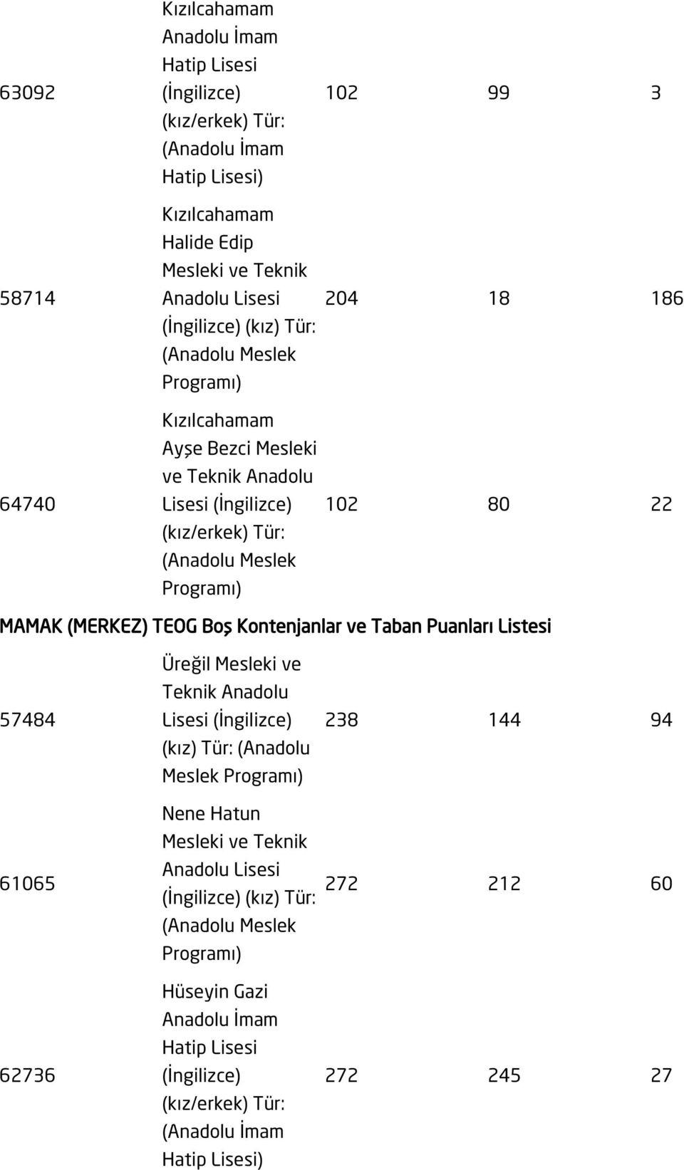 Boş Kontenjanlar ve Taban Puanları Listesi 57484 61065 62736 Üreğil Mesleki ve Meslek