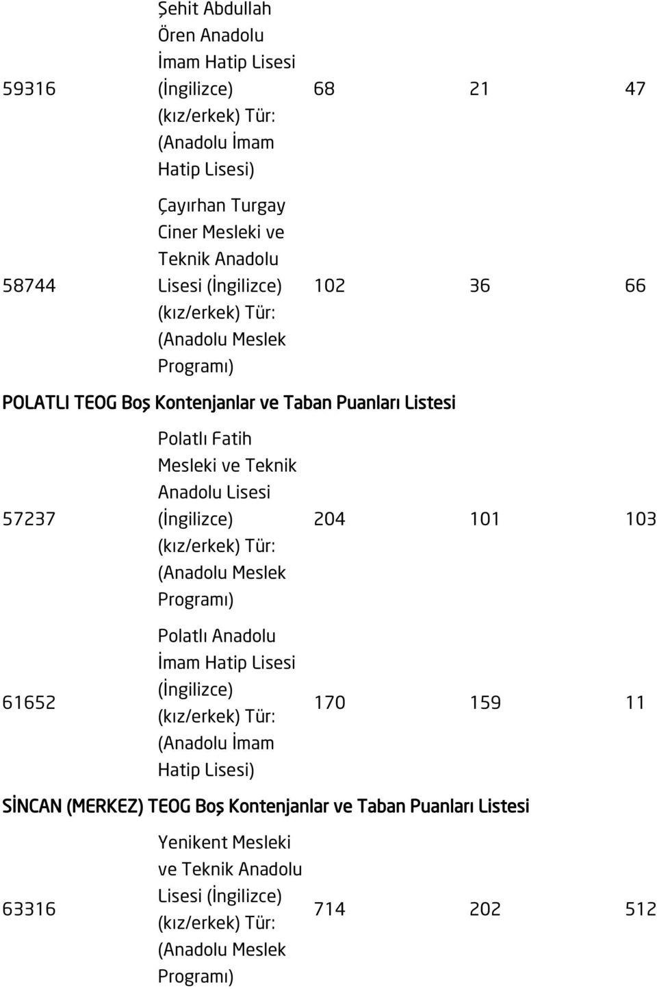 57237 61652 Polatlı Fatih Polatlı Anadolu İmam Hatip Lisesi 204 101 103 170 159 11