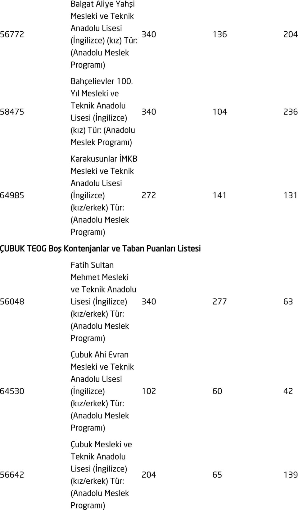 ÇUBUK TEOG Boş Kontenjanlar ve Taban Puanları Listesi 56048 64530 56642