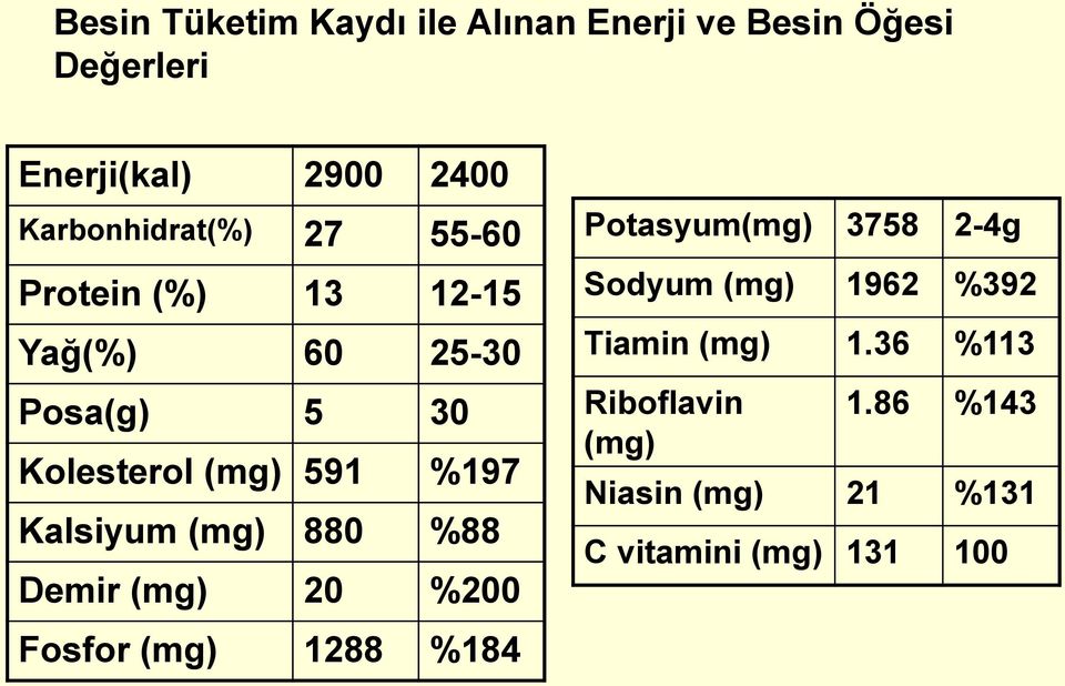 %197 Kalsiyum (mg) 880 %88 Demir (mg) 20 %200 Fosfor (mg) 1288 %184 Potasyum(mg) 3758 2-4g