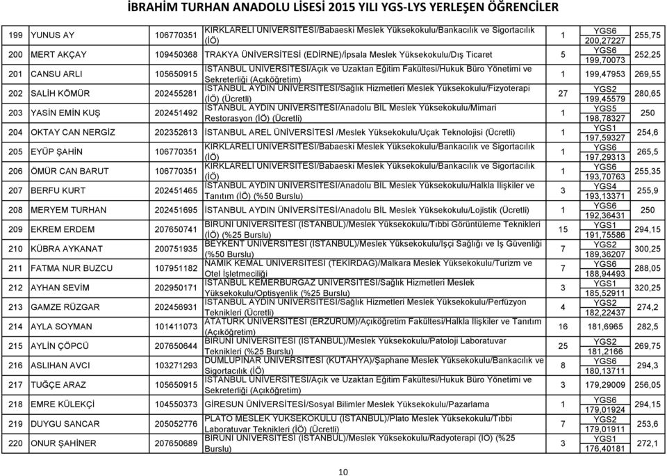 SALİH KÖMÜR 08 İSTANBUL AYDIN ÜNİVERSİTESİ/Sağlık Hizmetleri Meslek Yüksekokulu/Fizyoterapi (İÖ) (Ücretli) 99,9 80, 0 YASİN EMİN KUŞ 09 İSTANBUL AYDIN ÜNİVERSİTESİ/Anadolu BİL Meslek