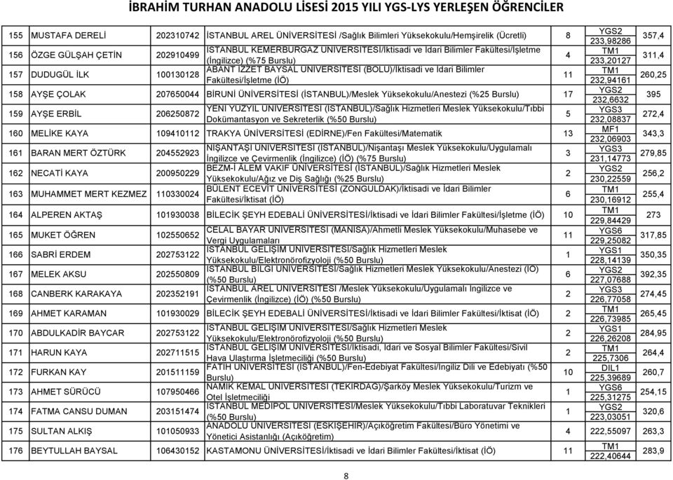 Fakültesi/İşletme (İÖ),9 0, 8 AYŞE ÇOLAK 000 BİRUNİ ÜNİVERSİTESİ (İSTANBUL)/Meslek Yüksekokulu/Anestezi (%, 9 9 AYŞE ERBİL 008 YENİ YÜZYIL ÜNİVERSİTESİ (İSTANBUL)/Sağlık Hizmetleri Meslek