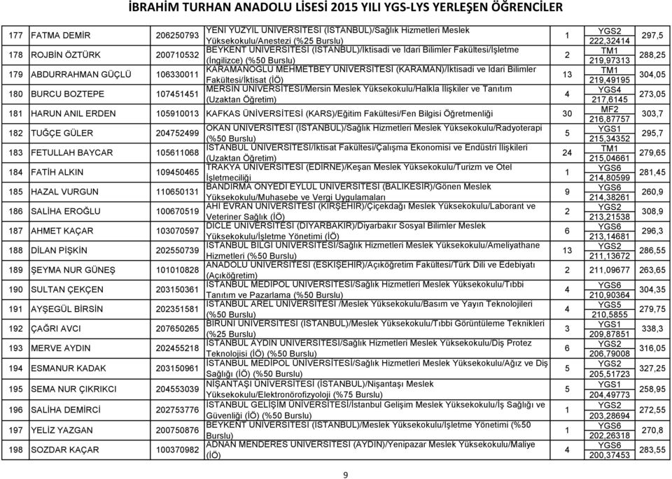 Fakültesi/İktisat (İÖ) 9,99 0,0 80 BURCU BOZTEPE 0 MERSİN ÜNİVERSİTESİ/Mersin Meslek Yüksekokulu/Halkla İlişkiler ve Tanıtım YGS (Uzaktan Öğretim),,0 8 HARUN ANIL ERDEN 0900 KAFKAS ÜNİVERSİTESİ