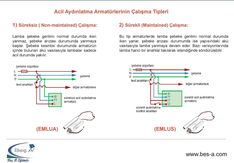 Şebeke kesintisi durumunda armatürün içinde bulunan akü vasıtasıyla lambalar sadece acil durumda yakılır.