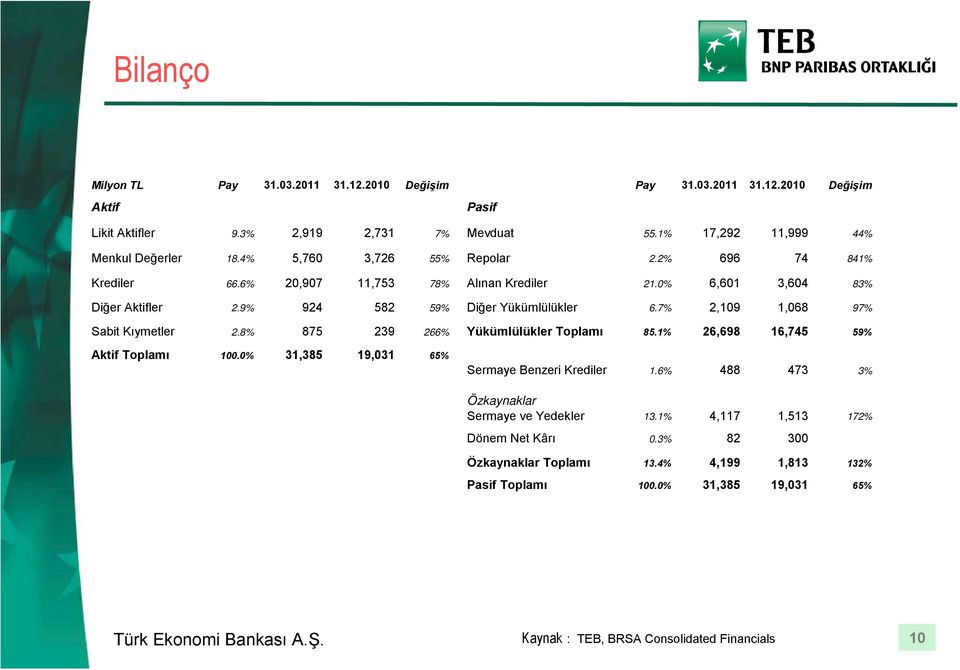 7% 2,109 1,068 97% Sabit Kıymetler 2.8% 875 239 266% Yükümlülükler Toplamı 85.1% 26,698 16,745 59% Aktif Toplamı 100.0% 31,385 19,031 65% Sermaye Benzeri Krediler 1.