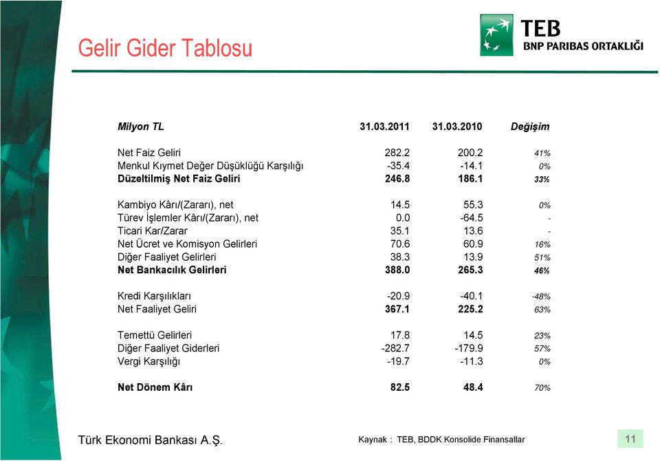 6 - Net Ücret ve Komisyon Gelirleri 70.6 60.9 16% Diğer Faaliyet Gelirleri 38.3 13.9 51% Net Bankacılık Gelirleri 388.0 265.3 46% Kredi Karşılıkları -20.9-40.