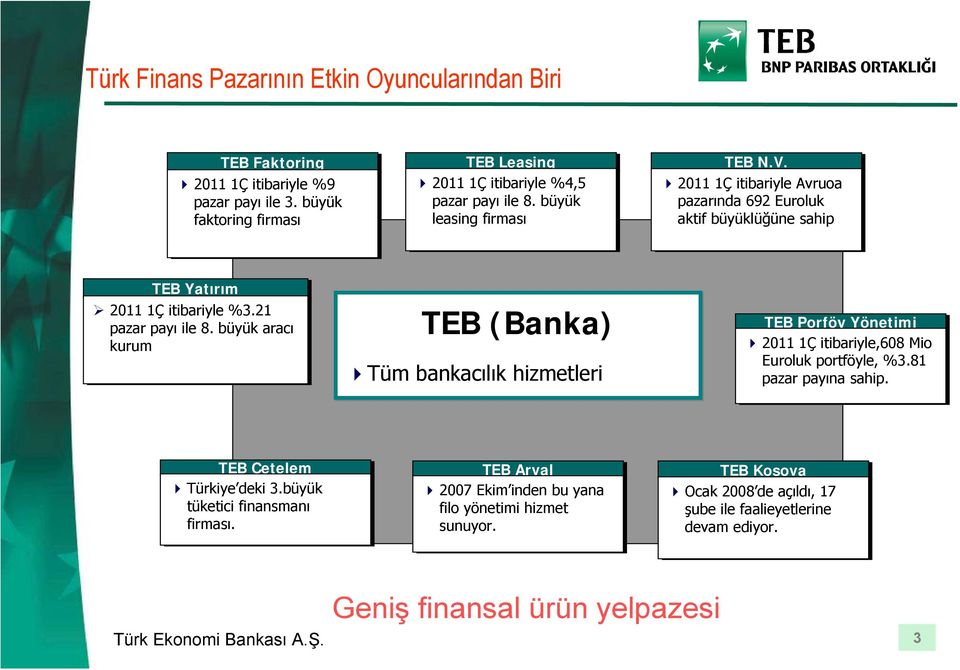 büyük aracı kurum TEB (Banka) Tüm bankacılık hizmetleri TEB Porföy Yönetimi 2011 1Ç itibariyle,608 Mio Euroluk portföyle, %3.81 pazar payına sahip. TEB Cetelem Türkiye deki 3.