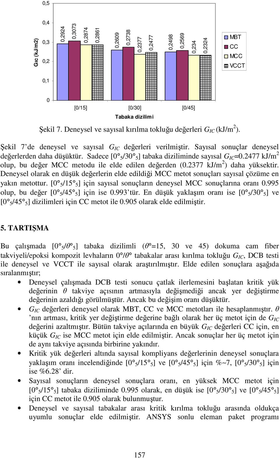 Sadece [0 5 /30 5 ] tabaka diziliminde sayısal G IC =0.2477 kj/m 2 olup, bu değer MCC metodu ile elde edilen değerden (0.2377 kj/m 2 ) daha yüksektir.