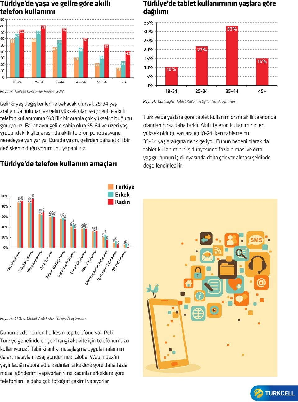 Fakat aynı gelire sahip olup 55-64 ve üzeri yaş grubundaki kişiler arasında akıllı telefon penetrasyonu neredeyse yarı yarıya.