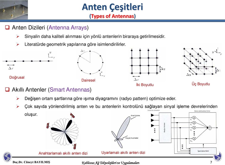 Doğrusal Dairesel Akıllı Antenler (Smart Antennas) İki Boyutlu Üç Boyutlu Değişen ortam şartlarına göre ışıma diyagramını (radyo