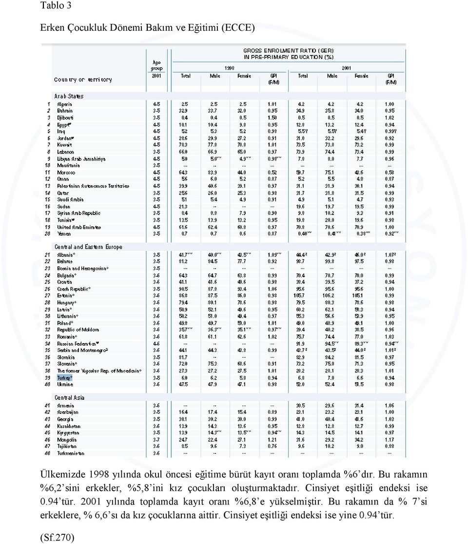 Cinsiyet eşitliği endeksi ise 0.94 tür. 2001 yılında toplamda kayıt oranı %6,8 e yükselmiştir.