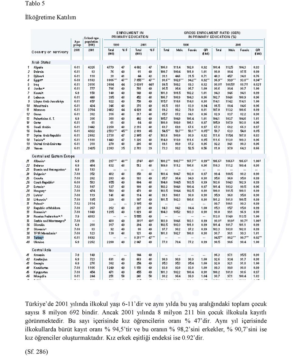 Bu sayı içerisinde kız öğrencilerin oranı % 47 dir.