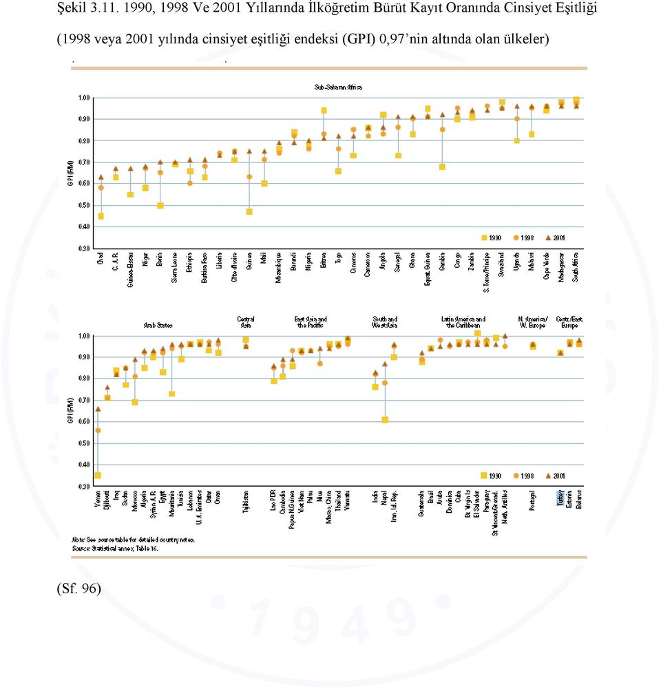 Kayıt Oranında Cinsiyet Eşitliği (1998 veya