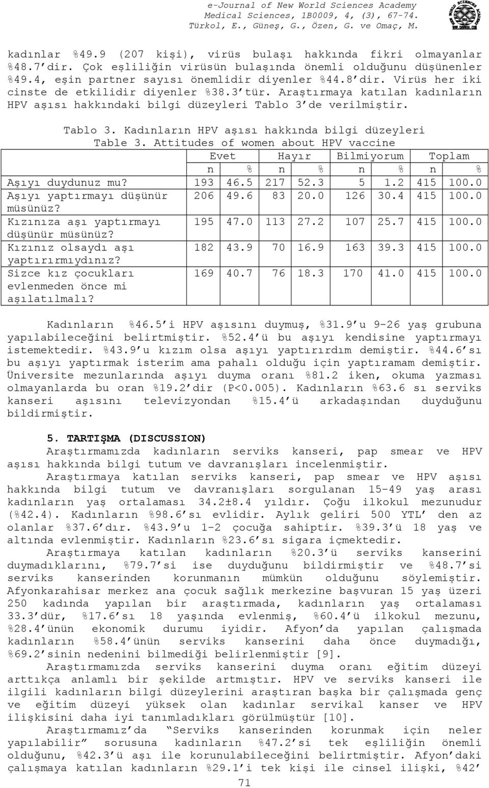 Attitudes of women about HPV vaccine Evet Hayır Bilmiyorum Toplam n % n % n % n % Aşıyı duydunuz mu? 193 46.5 217 52.3 5 1.2 415 100.0 Aşıyı yaptırmayı düşünür 206 49.6 83 20.0 126 30.4 415 100.