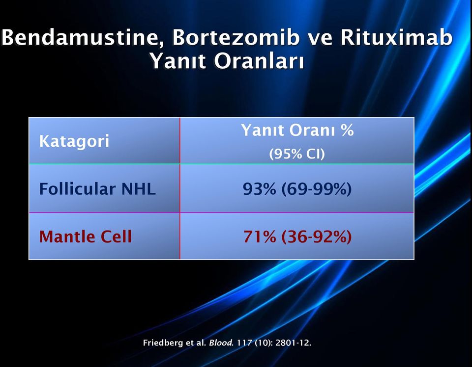 Follicular NHL 93% (69-99%) Mantle Cell 71%