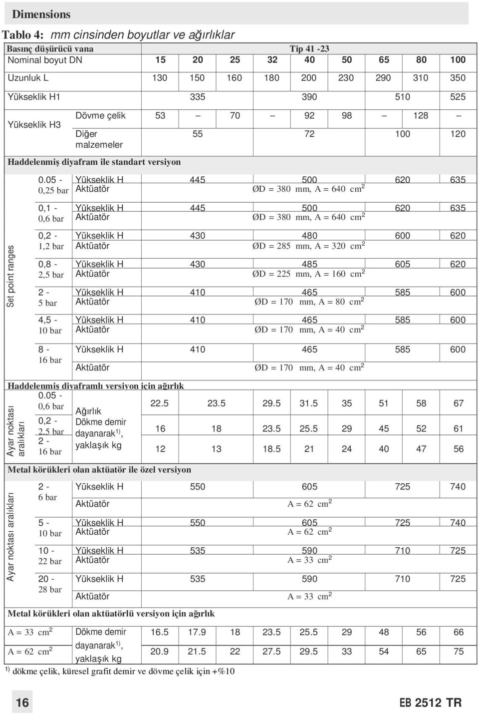 05-0,25 bar 0,1-0,6 bar 0,2-1,2 bar 0,8-2,5 bar 2-5 bar 4,5-10 bar 8-16 bar 55 72 100 120 Yükseklik H 445 500 620 635 Aktüatör ØD = 380 mm, A = 640 cm 2 Yükseklik H 445 500 620 635 Aktüatör ØD = 380