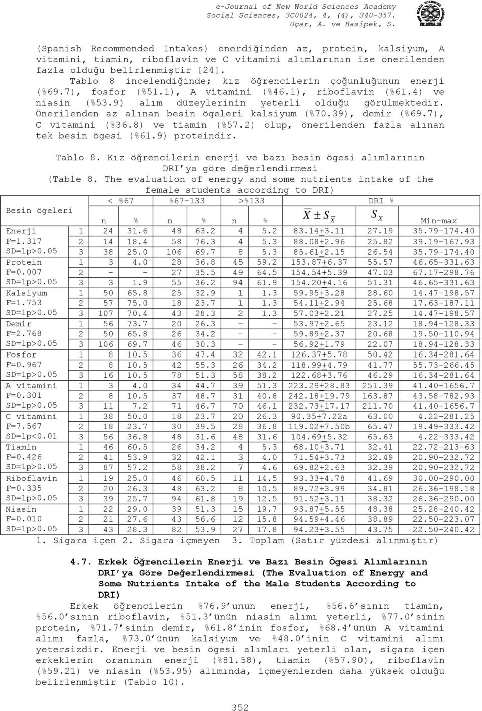 Önerilenden az alınan besin ögeleri kalsiyum (%70.39), demir (%69.7), C vitamini (%36.8) ve tiamin (%57.2) olup, önerilenden fazla alınan tek besin ögesi (%61.9) proteindir. Tablo 8.