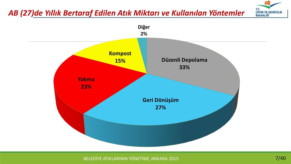 Yöntemler Diğer 2% Kompost 15%