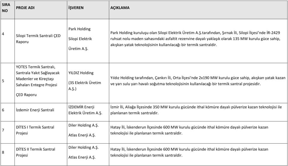 tarafından, Şırnak İli, Silopi İlçesi nde İR-2429 ruhsat nolu maden sahasındaki asfaltit rezervine dayalı yaklaşık olarak 135 MW kurulu güce sahip, akışkan yatak teknolojisinin kullanılacağı bir