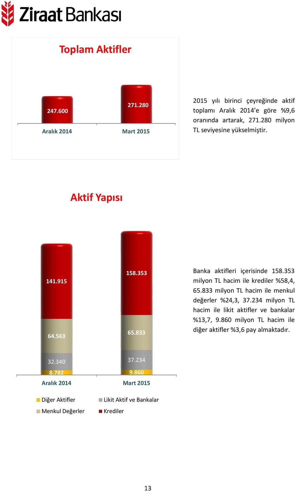 353 milyon TL hacim ile krediler %58,4, 65.833 milyon TL hacim ile menkul değerler %24,3, 37.