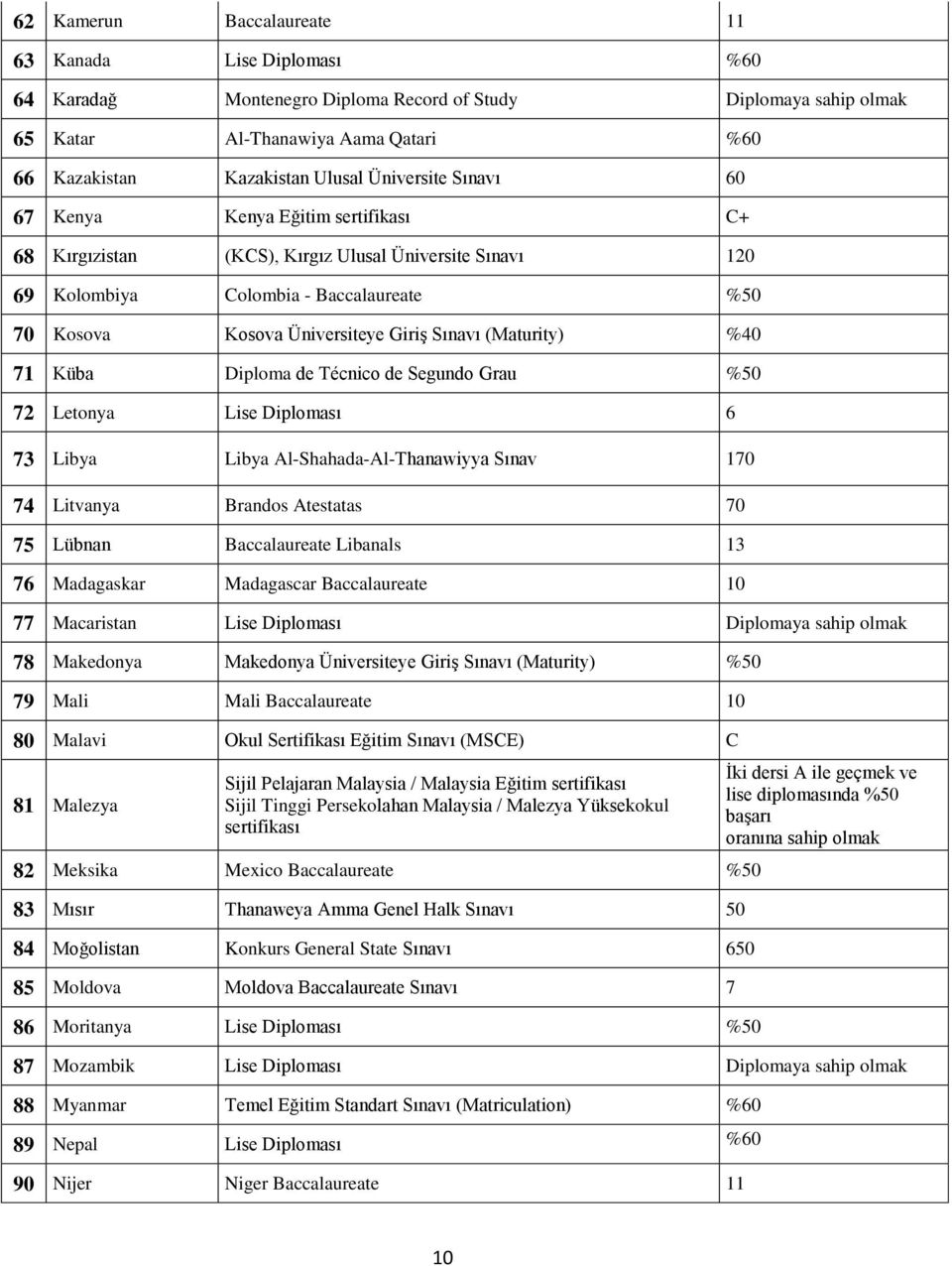 Sınavı (Maturity) %40 71 Küba Diploma de Técnico de Segundo Grau %50 72 Letonya Lise Diploması 6 73 Libya Libya Al-Shahada-Al-Thanawiyya Sınav 170 74 Litvanya Brandos Atestatas 70 75 Lübnan