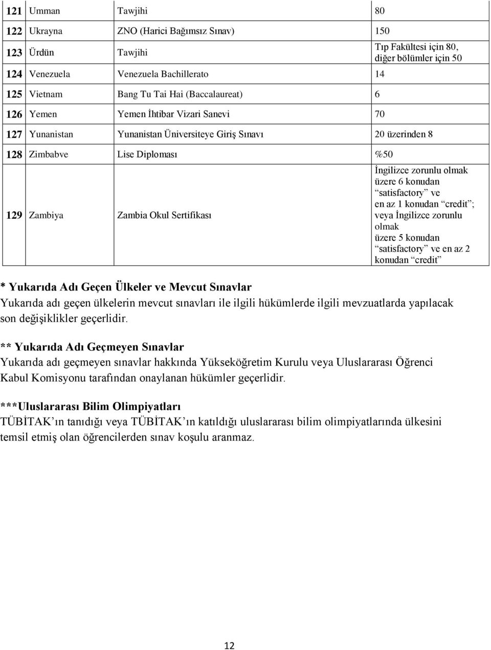 İngilizce zorunlu olmak üzere 6 konudan satisfactory ve en az 1 konudan credit ; veya İngilizce zorunlu olmak üzere 5 konudan satisfactory ve en az 2 konudan credit * Yukarıda Adı Geçen Ülkeler ve