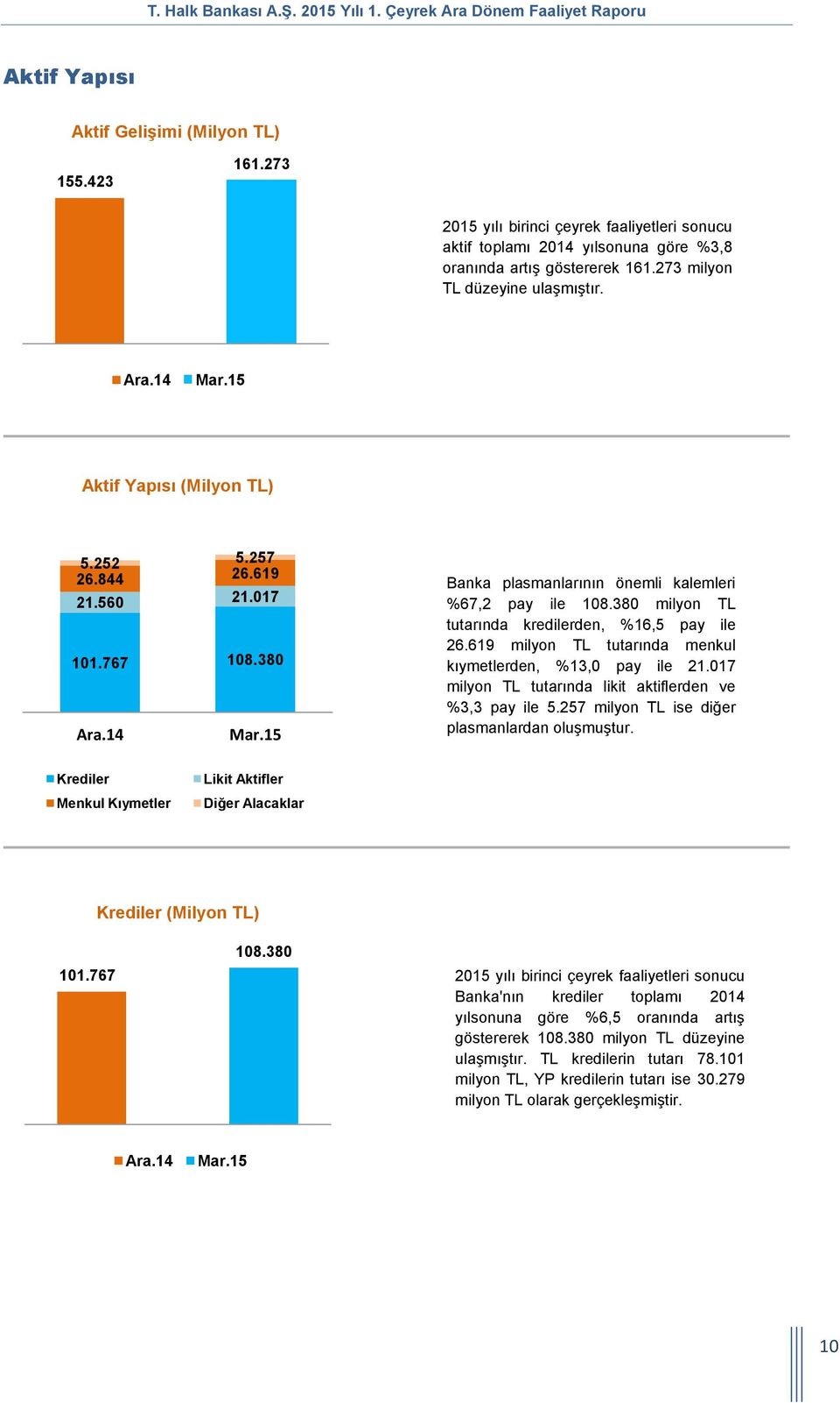 380 milyon TL tutarında kredilerden, %16,5 pay ile 26.619 milyon TL tutarında menkul kıymetlerden, %13,0 pay ile 21.017 milyon TL tutarında likit aktiflerden ve %3,3 pay ile 5.