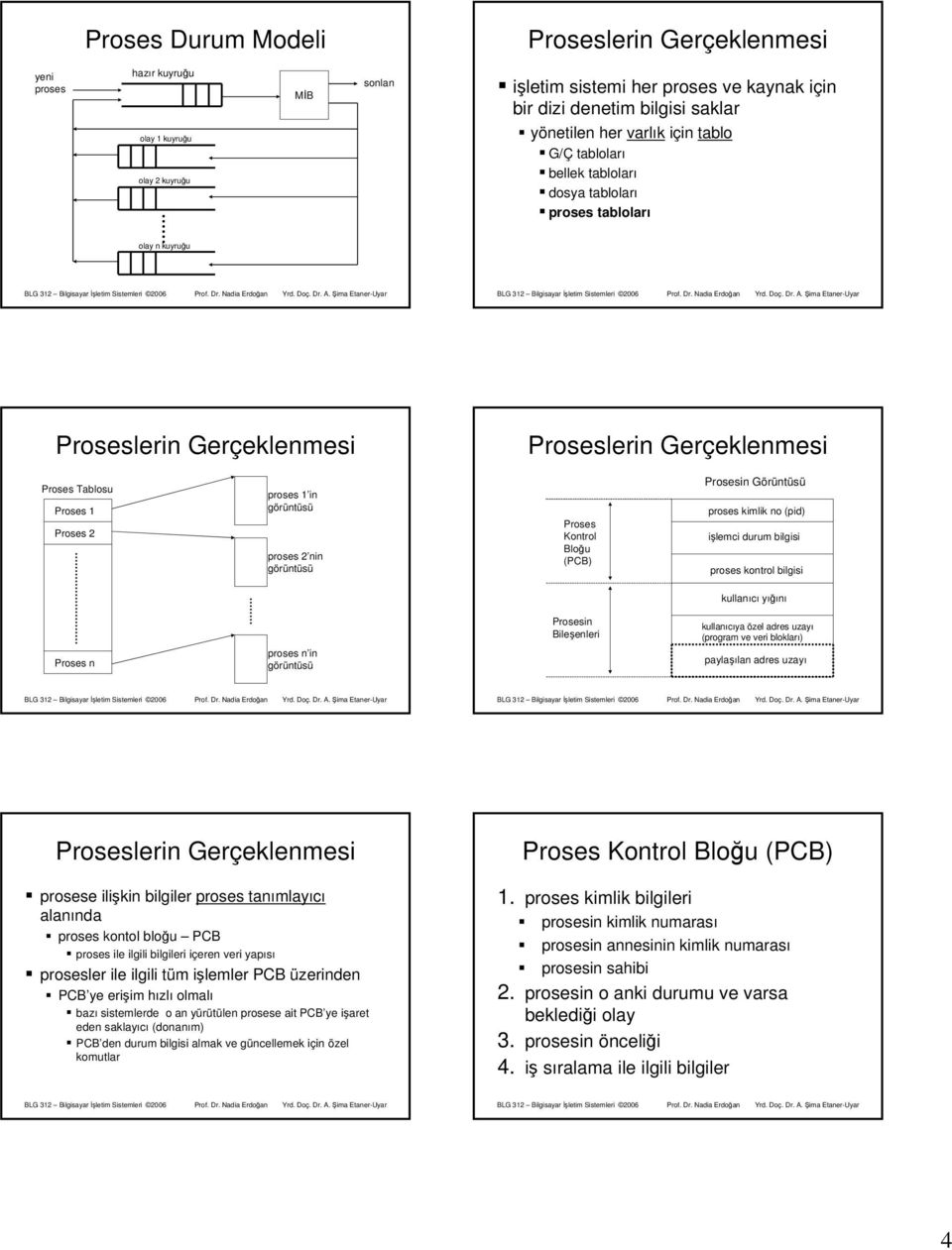 işlemci durum bilgisi proses kontrol bilgisi kullanıcı yığını Proses n proses n in görüntüsü Prosesin Bileşenleri kullanıcıya özel adres uzayı (program ve veri blokları) paylaşılan adres uzayı