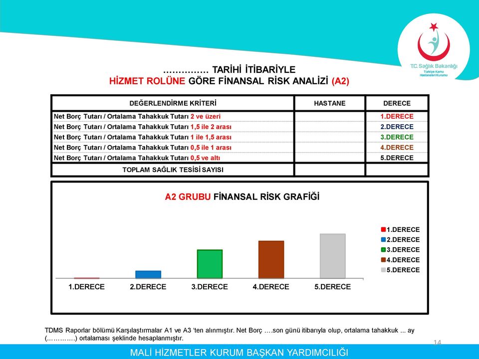TOPLAM SAĞLIK TESİSİ SAYISI 1.DERECE 2.DERECE 3.DERECE 4.DERECE 5.DERECE A2 GRUBU FİNANSAL RİSK GRAFİĞİ 1.DERECE 2.DERECE 3.DERECE 4.DERECE 5.DERECE 1.DERECE 2.DERECE 3.DERECE 4.DERECE 5.DERECE TDMS Raporlar bölümü Karşılaştırmalar A1 ve A3 ten alınmıştır.