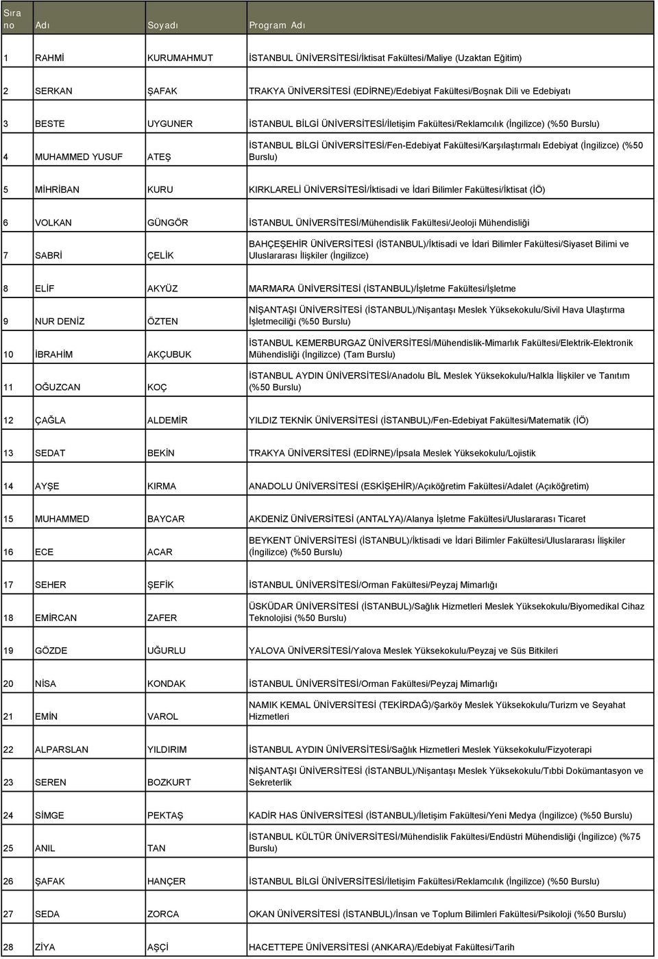 (İngilizce) (%50 5 MİHRİBAN KURU KIRKLARELİ ÜNİVERSİTESİ/İktisadi ve İdari Bilimler Fakültesi/İktisat (İÖ) 6 VOLKAN GÜNGÖR İSTANBUL ÜNİVERSİTESİ/Mühendislik Fakültesi/Jeoloji Mühendisliği 7 SABRİ