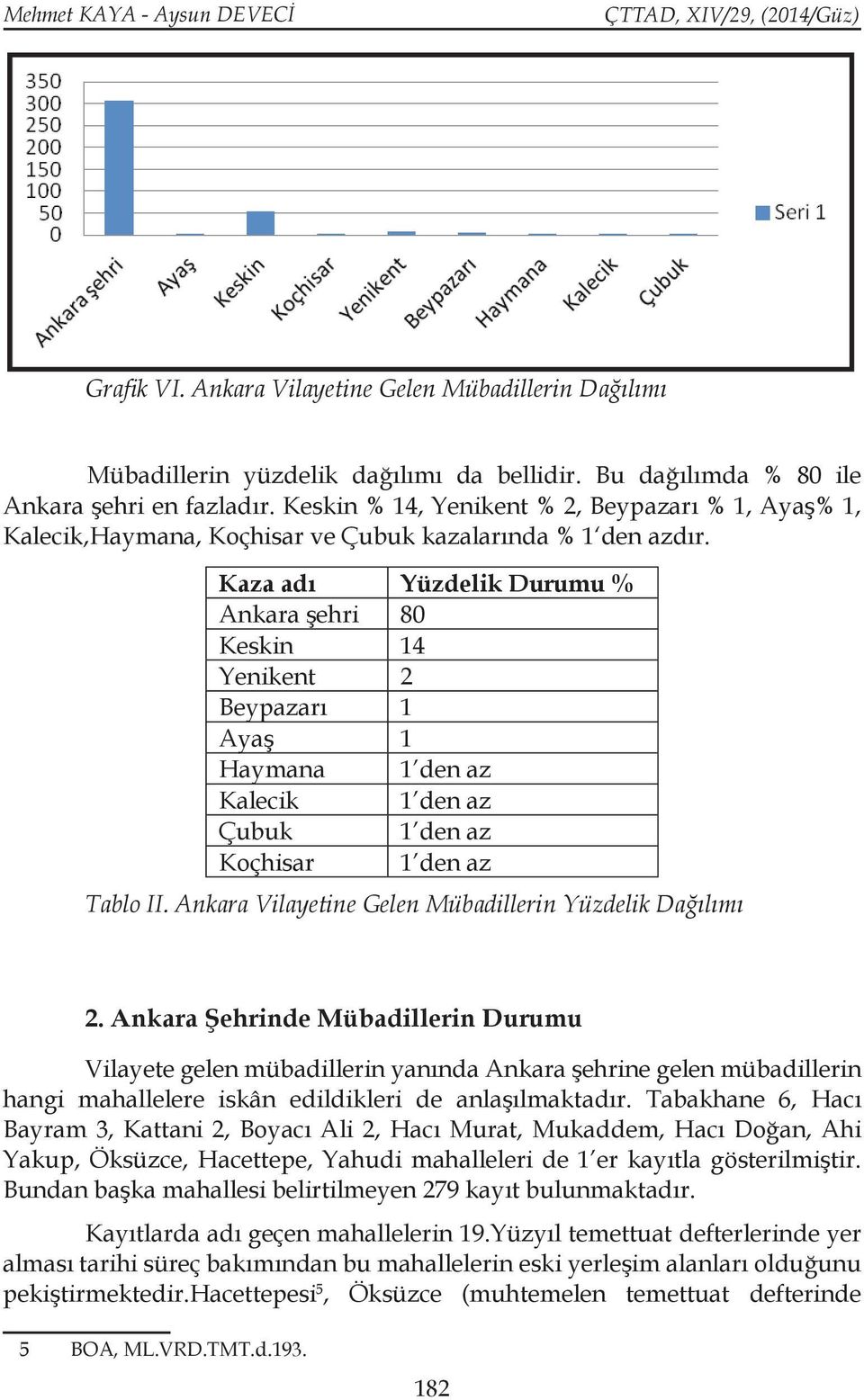 Kaza adı Yüzdelik Durumu % Ankara şehri 80 Keskin 14 Yenikent 2 Beypazarı 1 Ayaş 1 Haymana 1 den az Kalecik 1 den az Çubuk 1 den az Koçhisar 1 den az Tablo II.