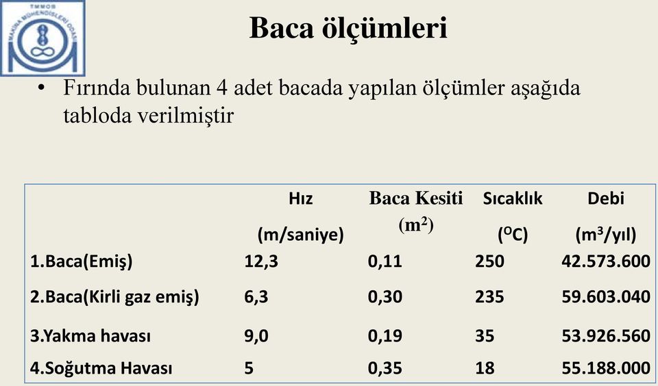 1.Baca(Emiş) 12,3 0,11 250 42.573.600 2.Baca(Kirli gaz emiş) 6,3 0,30 235 59.