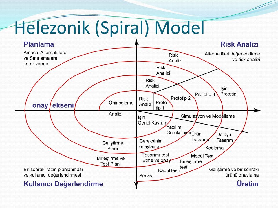 Prototip 3 İşin Prototipi İşin Simulasyon ve Modelleme Genel Kavramı Yazılım Gereksinimi Ürün Detaylı Gereksinim Tasarımı Tasarım onaylama Kodlama Tasarımı test