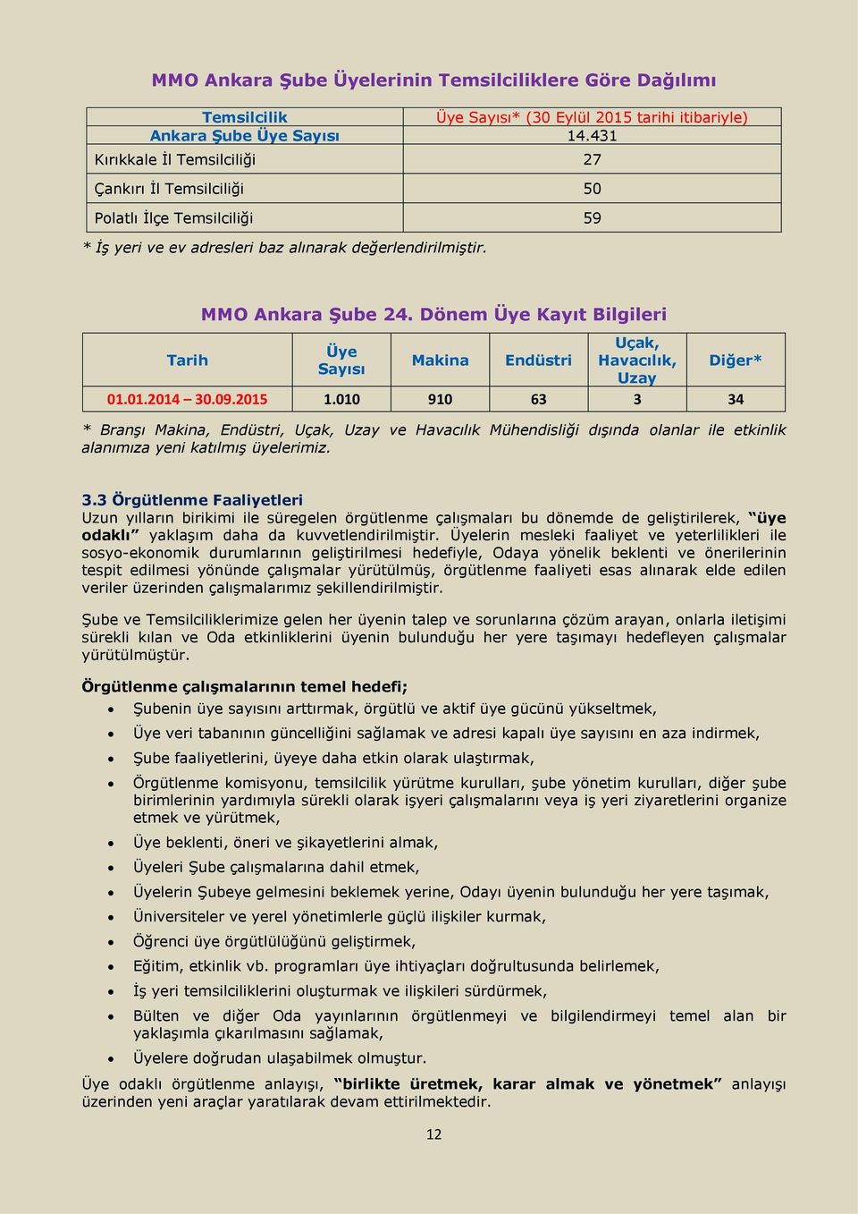 Dönem Üye Kayıt Bilgileri Uçak, Üye Tarih Makina Endüstri Havacılık, Diğer* Sayısı Uzay 01.01.2014 30.09.2015 1.