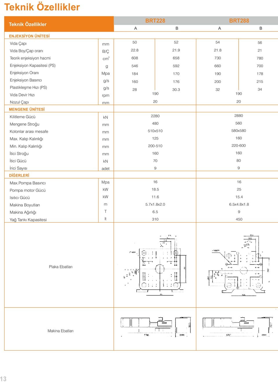 Pompa Basıncı Pompa motor Gücü Isıtıcı Gücü Makina Boyutlan Makina Ağırlığı Yağ Tankı Kapasitesi B/Ç 3 cm g Mpa g/s g/s rpm kn kn adet Mpa kw kw m T lt BRT228 BRT288 A B A B 50 22.