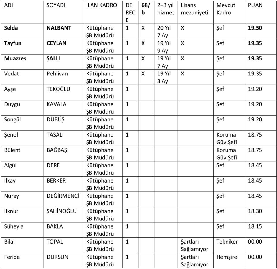 Kütüphane Bilal TOPAL Kütüphane Feride DURSUN Kütüphane 1 X 20 Yıl X Şef 19.50 1 X 19 Yıl X Şef 19.35 9 Ay 1 X 19 Yıl X Şef 19.35 1 X 19 Yıl X Şef 19.35 3 Ay 1 Şef 19.