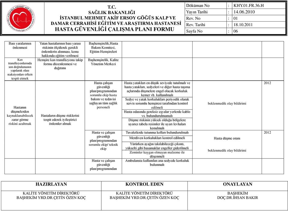 tespit ederek iyileştirici önlemler almak Başhemşirelik,Hasta Bakım Komitesi, Eğitim Hemşireleri Başhemşirelik, Kalite Yönetim Merkezi Hasta çalışan hasta bakım ve tedavisi sağlayan tüm sağlık