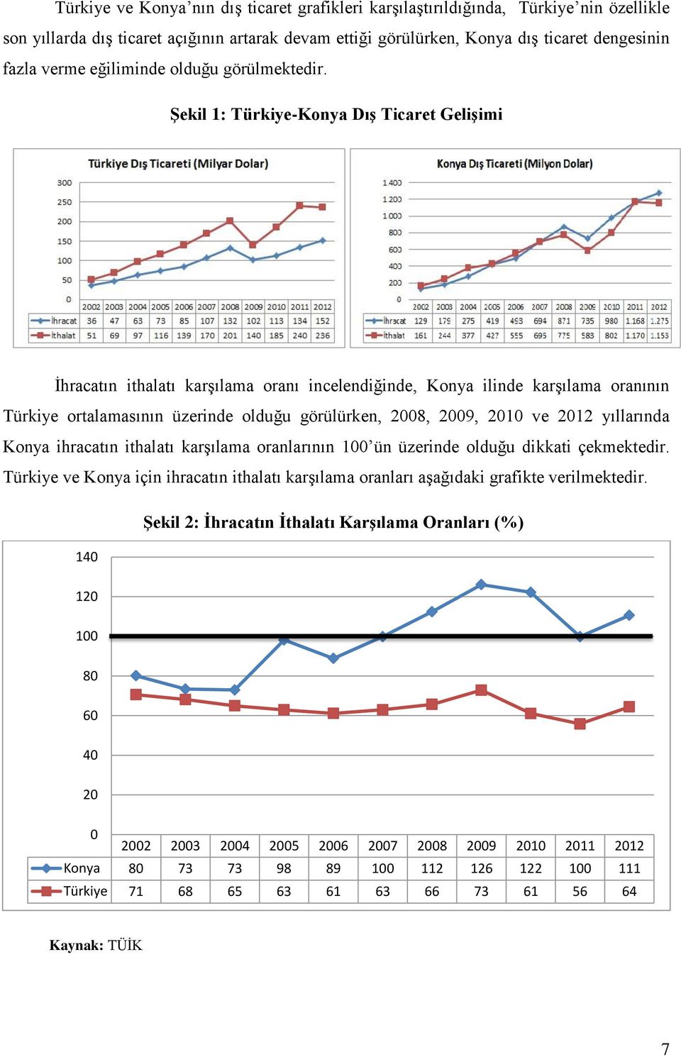 Şekil 1: Türkiye-Konya Dış Ticaret Gelişimi İhracatın ithalatı karşılama oranı incelendiğinde, Konya ilinde karşılama oranının Türkiye ortalamasının üzerinde olduğu görülürken, 2008, 2009, 2010 ve