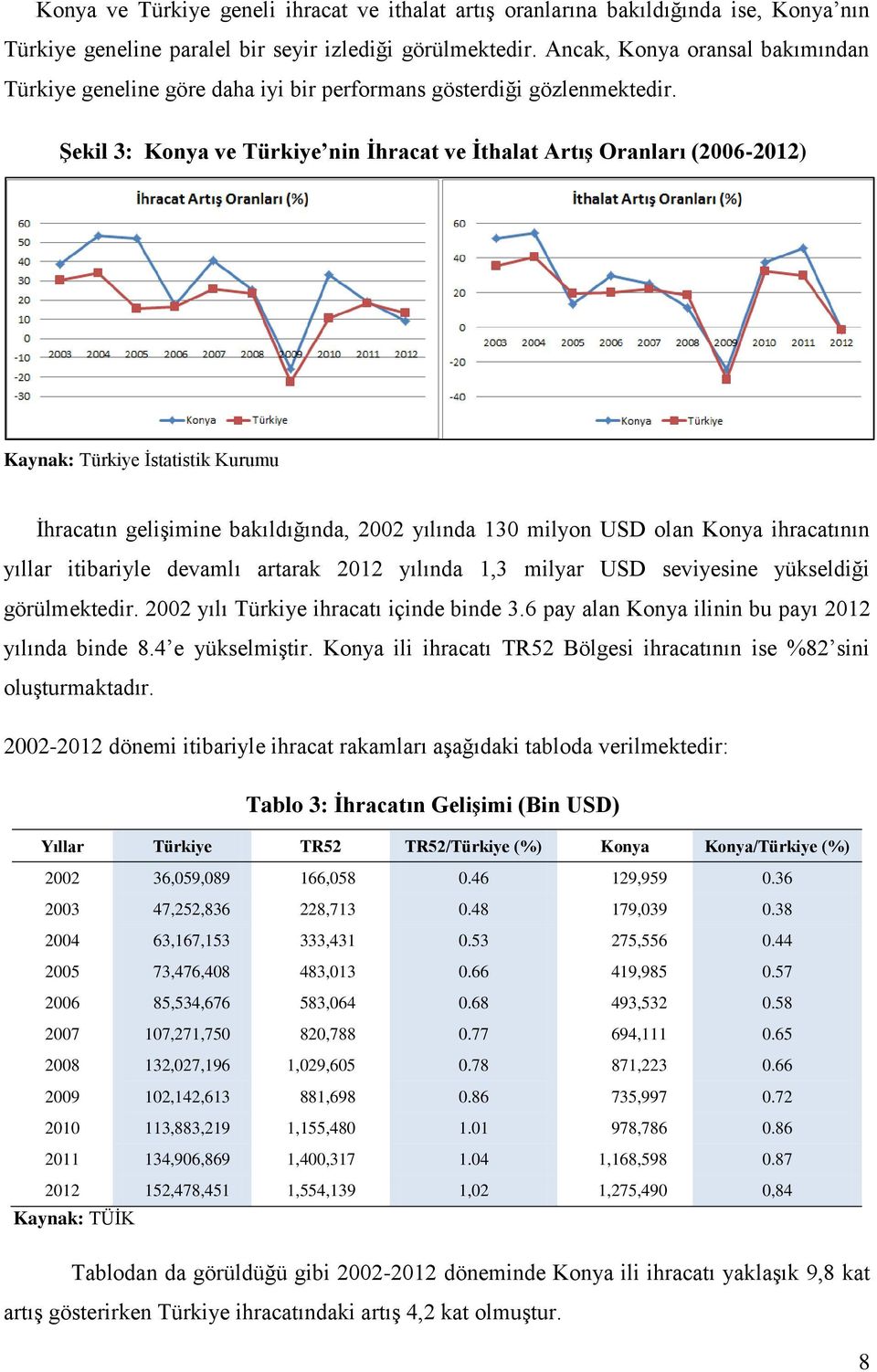 Şekil 3: Konya ve Türkiye nin İhracat ve İthalat Artış Oranları (2006-2012) Kaynak: Türkiye İstatistik Kurumu İhracatın gelişimine bakıldığında, 2002 yılında 130 milyon USD olan Konya ihracatının
