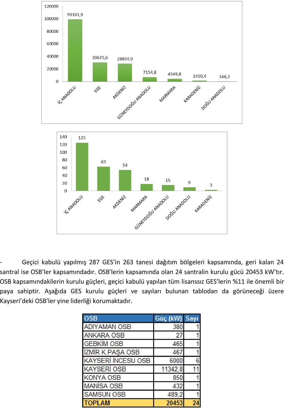 OSB kapsamındakilerin kurulu güçleri, geçici kabulü yapılan tüm lisanssız GES lerin %11 ile önemli bir paya