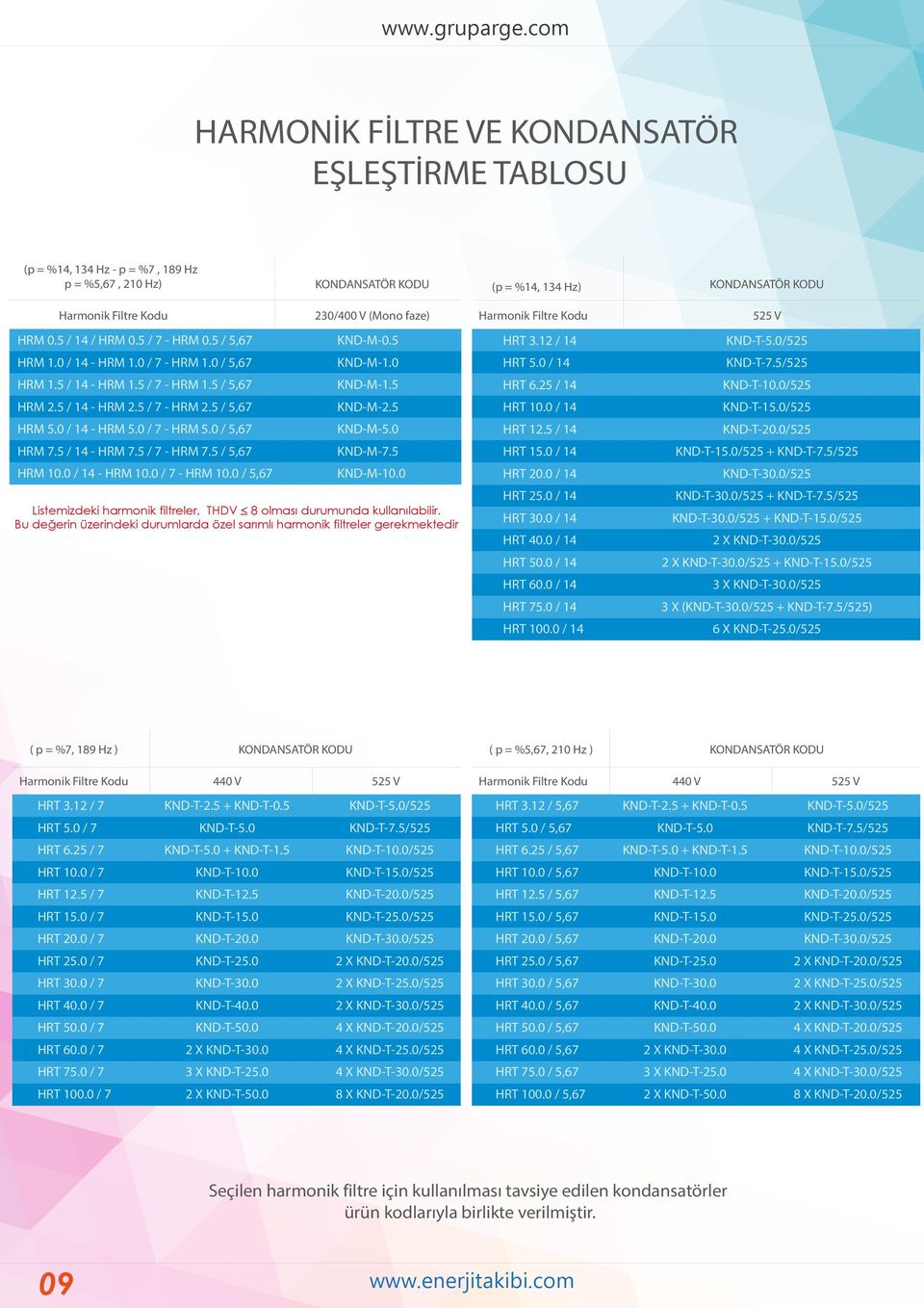 5,67 230/400 V (Mono faze) KND-M- KND-M- KND-M- KND-M- KND-M- KND-M- KND-M- Listemizdeki harmonik filtreler, THDV < 8 olması durumunda kullanılabilir.