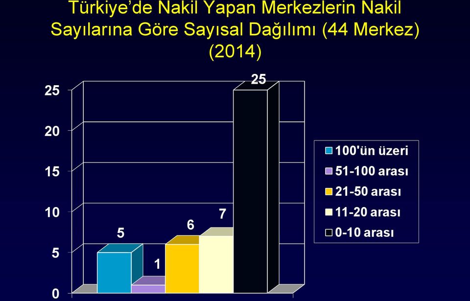 Sayılarına Göre