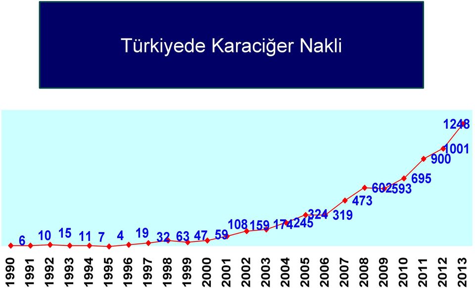 Nakli YILLARA GÖRE KARACİĞER NAKLİ (CANLI+KADAVRA) SAYILARI 6 10 15 11